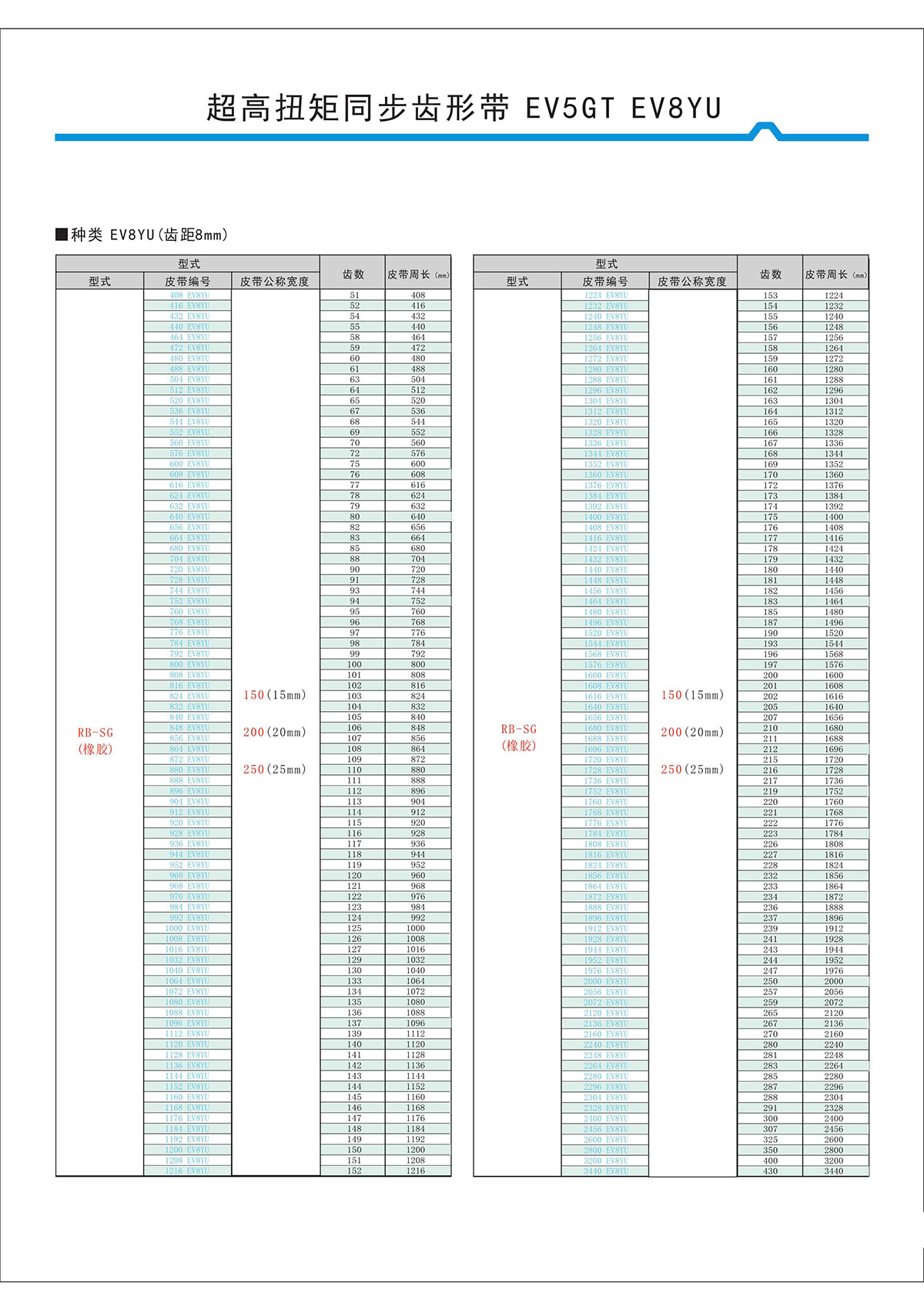 超高扭矩同步齒形帶EV5GT、EV8YU型2.jpg 超高扭矩同步齒形帶EV5GT、EV8YU型2.jpg